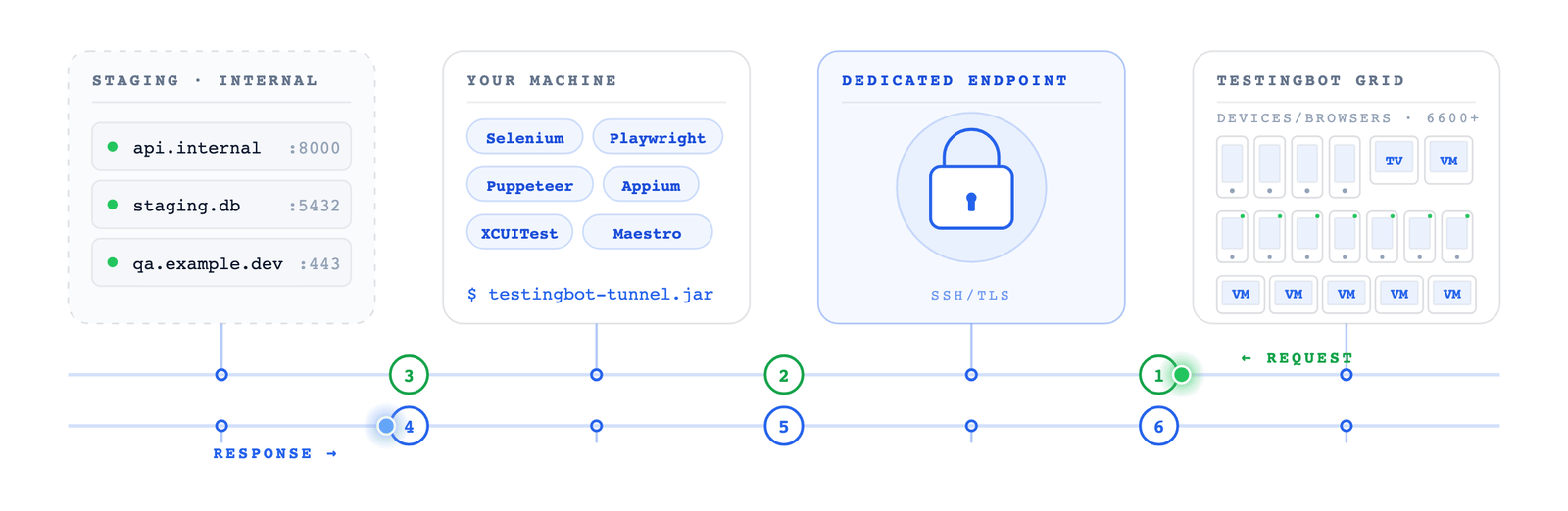 TestingBot secure tunnel for Safari